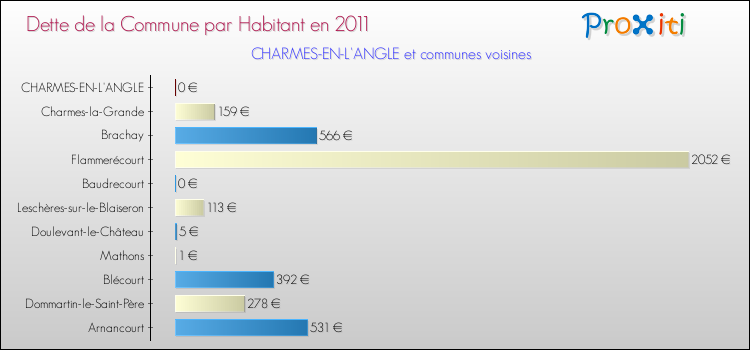 Dette par habitant de la commune en 2011 pour CHARMES-EN-L'ANGLE et les communes proches Comparaison de la dette par habitant de la commune en 2011 pour CHARMES-EN-L'ANGLE et les communes voisines