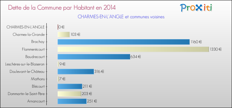 Dette par habitant de la commune en 2014 pour CHARMES-EN-L'ANGLE et les communes proches Comparaison de la dette par habitant de la commune en 2014 pour CHARMES-EN-L'ANGLE et les communes voisines