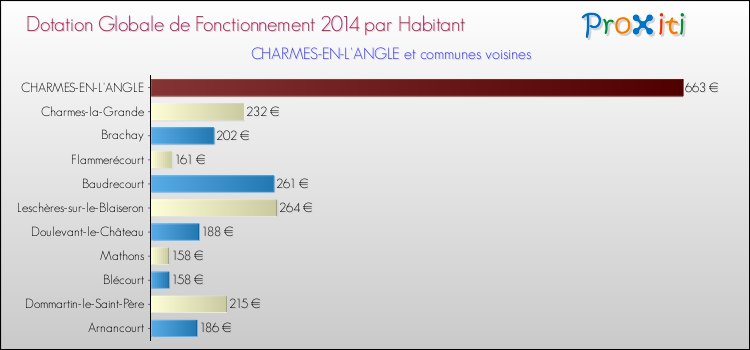 Montant des dotations globales de fonctionnement DGF par Habitant pour CHARMES-EN-L'ANGLE et les communes proches en 2014. Comparaison des des dotations globales de fonctionnement DGF par habitant pour CHARMES-EN-L'ANGLE et les communes voisines en 2014.