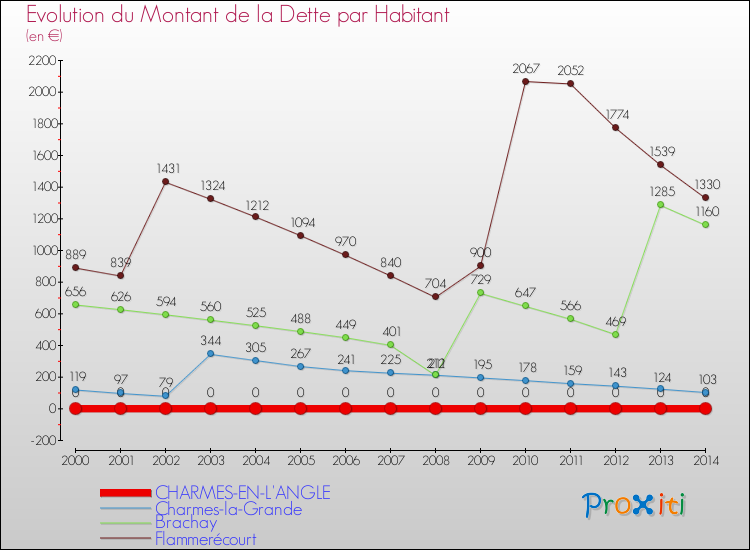 Evolution de la dette par habitant pour la commune de CHARMES-EN-L'ANGLE et les communes proches de 2000 à 2014 Comparaison de la dette par habitant pour CHARMES-EN-L'ANGLE et les communes voisines de 2000 à 2014