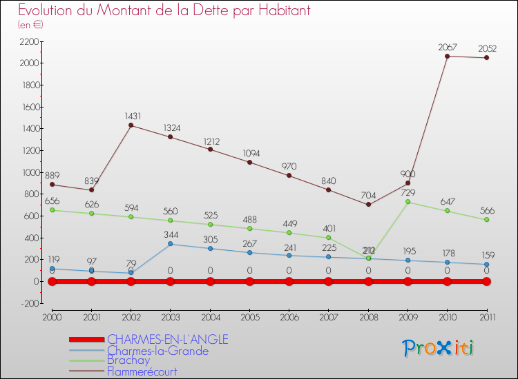 Evolution de la dette par habitant pour la commune de CHARMES-EN-L'ANGLE et les communes proches Comparaison de la dette par habitant pour CHARMES-EN-L'ANGLE et les communes voisines