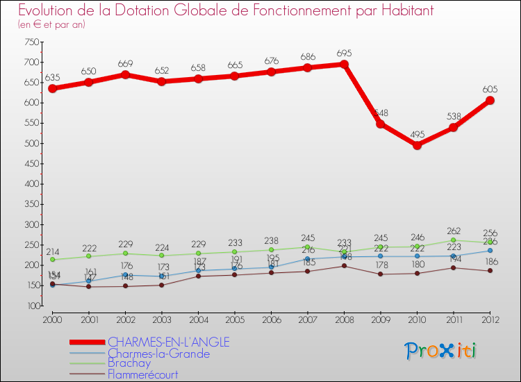 Evolution et montant de la dotation globale de fonctionnement par Habitant pour CHARMES-EN-L'ANGLE et les communes proches Comparaison des dotations globales de fonctionnement par habitant pour CHARMES-EN-L'ANGLE et les communes voisines