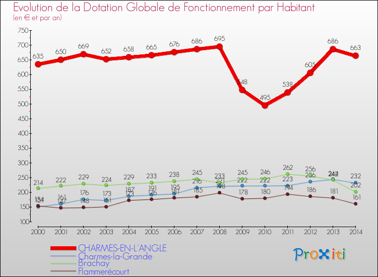 Evolution et montant de la dotation globale de fonctionnement par Habitant pour CHARMES-EN-L'ANGLE et les communes proches de 2000 à 2014. Comparaison des dotations globales de fonctionnement par habitant pour CHARMES-EN-L'ANGLE et les communes voisines de 2000 à 2014.