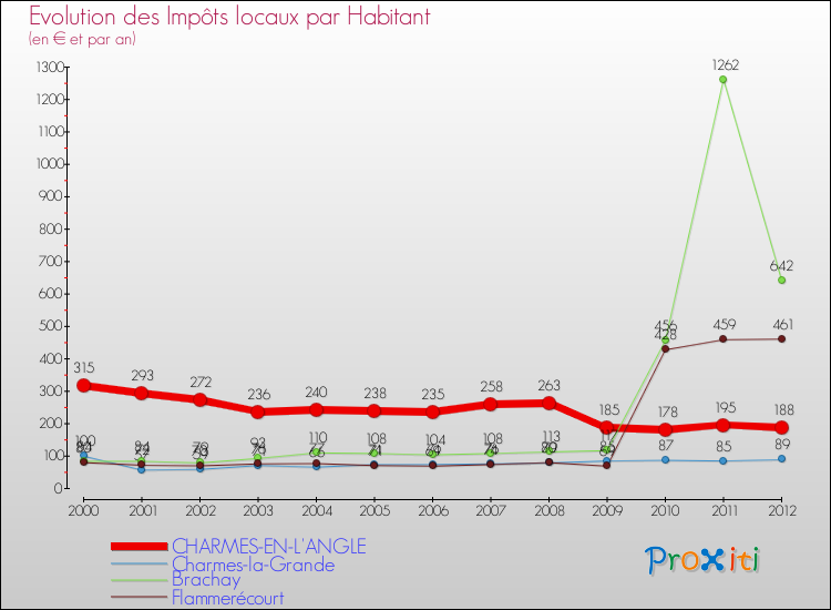 Evolution et montant des impôts locaux par Habitant pour CHARMES-EN-L'ANGLE et les communes proches Comparaison des impôts locaux par habitant pour CHARMES-EN-L'ANGLE et les communes voisines