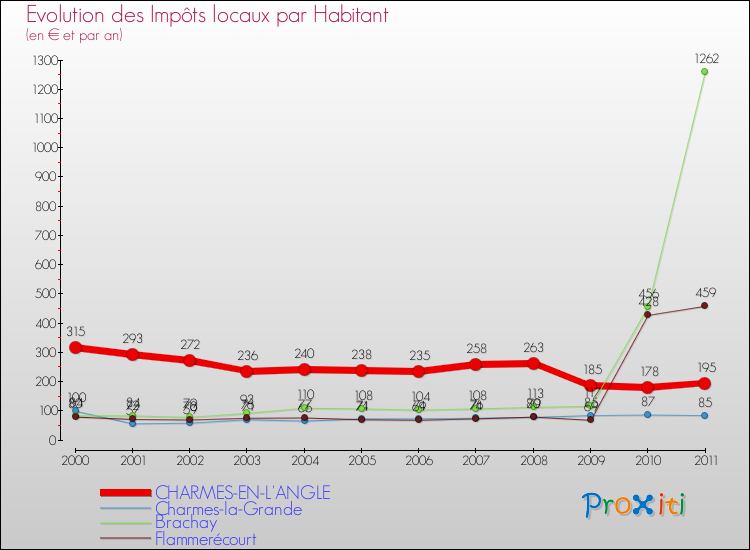 Evolution et montant des impôts locaux par Habitant pour CHARMES-EN-L'ANGLE et les communes proches Comparaison des impôts locaux par habitant pour CHARMES-EN-L'ANGLE et les communes voisines