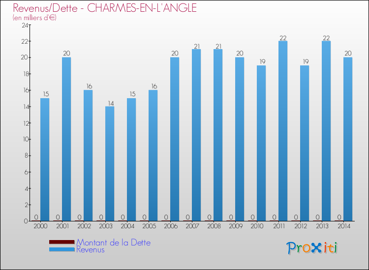 Evolution comparée de la dette et des revenus pour la commune de CHARMES-EN-L'ANGLE de 2000 à 2014 Comparaison de la dette et des revenus pour CHARMES-EN-L'ANGLE de 2000 à 2014