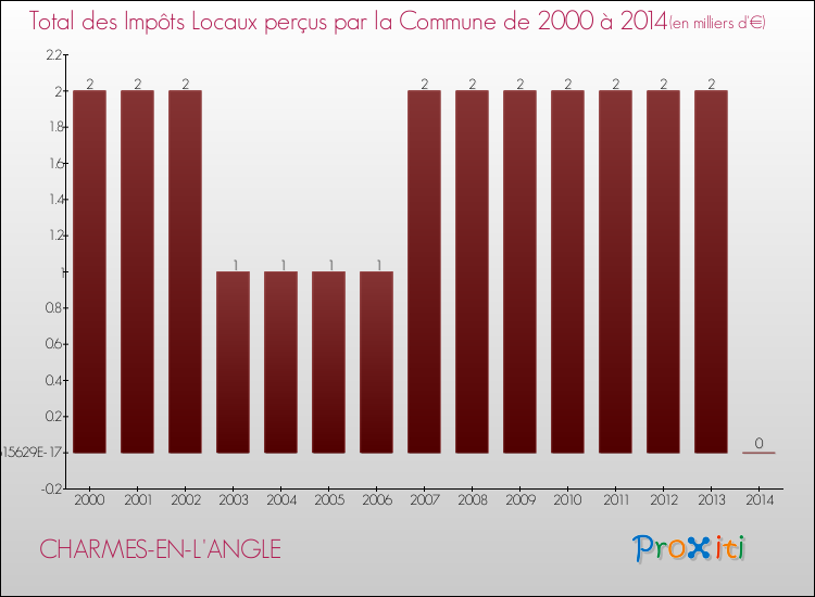 Evolution des Impôts Locaux pour la commune de CHARMES-EN-L'ANGLE de 2000 à 2014 Evolution des Impôts Locaux pour CHARMES-EN-L'ANGLE de 2000 à 2014