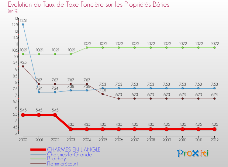 Evolution du taux de la taxe foncière sur le bati pour CHARMES-EN-L'ANGLE et les communes proches de 2000 à 2012 Comparaison des taux de taxe foncière sur le bati pour CHARMES-EN-L'ANGLE et les communes voisines de 2000 à 2012
