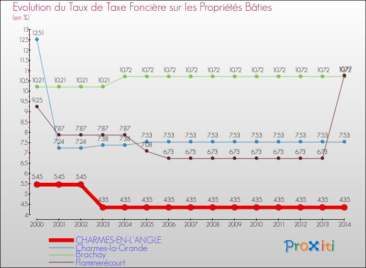 Evolution du taux de la taxe foncière sur le bati pour CHARMES-EN-L'ANGLE et les communes proches de 2000 à 2014 Comparaison des taux de taxe foncière sur le bati pour CHARMES-EN-L'ANGLE et les communes voisines de 2000 à 2014