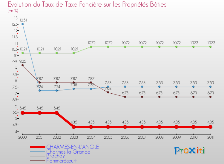 Evolution du taux de la taxe foncière sur le bati pour CHARMES-EN-L'ANGLE et les communes proches Comparaison des taux de taxe foncière sur le bati pour CHARMES-EN-L'ANGLE et les communes voisines