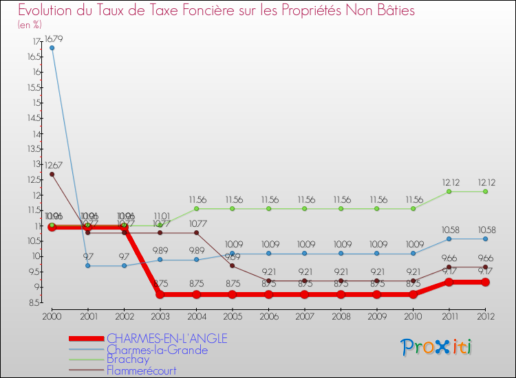 Evolution du taux de la taxe foncière sur les immeubles et terrains non batis pour CHARMES-EN-L'ANGLE et les communes proches de 2000 à 2012 Comparaison des taux de la taxe foncière sur les immeubles et terrains non batis pour CHARMES-EN-L'ANGLE et les communes voisines de 2000 à 2012
