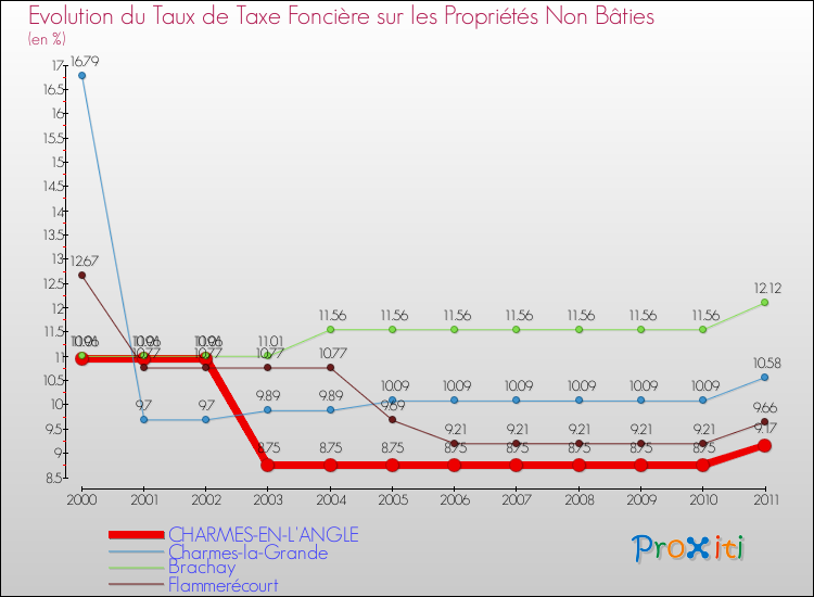 Evolution du taux de la taxe foncière sur les immeubles et terrains non batis pour CHARMES-EN-L'ANGLE et les communes proches Comparaison des taux de la taxe foncière sur les immeubles et terrains non batis pour CHARMES-EN-L'ANGLE et les communes voisines