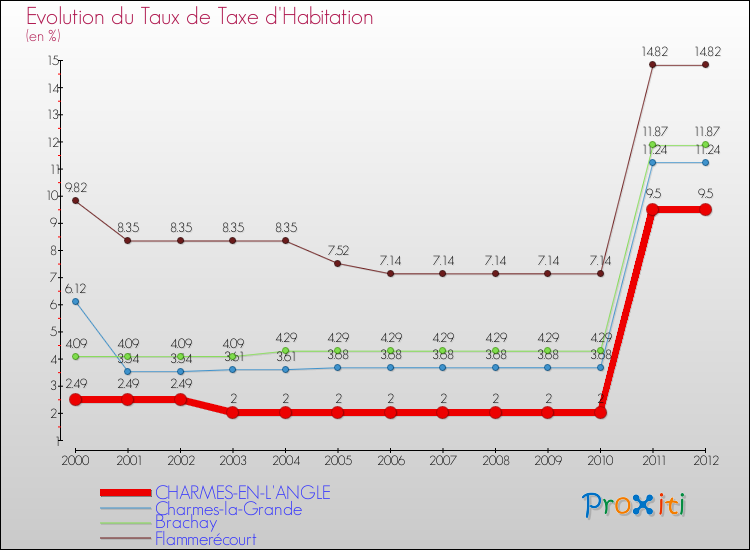 Evolution du taux de la taxe d'habitation pour CHARMES-EN-L'ANGLE et les communes proches Comparaison des taux de la taxe d'habitation pour CHARMES-EN-L'ANGLE et les communes voisines