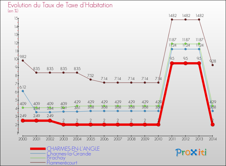 Evolution du taux de la taxe d'habitation pour CHARMES-EN-L'ANGLE et les communes proches de 2000 à 2014 Comparaison des taux de la taxe d'habitation pour CHARMES-EN-L'ANGLE et les communes voisines de 2000 à 2014