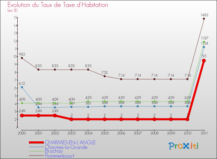 Evolution du taux de la taxe d'habitation pour CHARMES-EN-L'ANGLE et les communes proches Comparaison des taux de la taxe d'habitation pour CHARMES-EN-L'ANGLE et les communes voisines