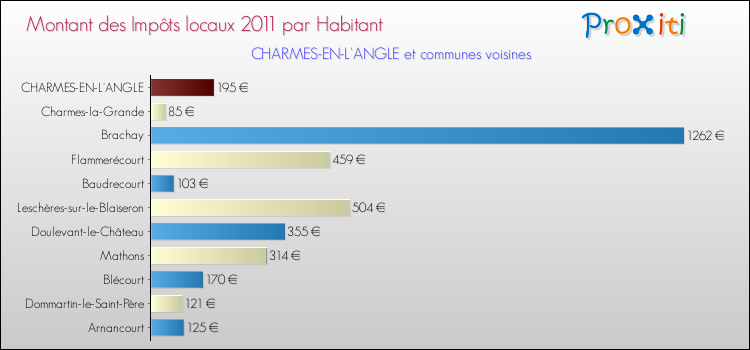 Montant des impôts locaux par Habitant pour CHARMES-EN-L'ANGLE et les communes proches Comparaison des impôts locaux par habitant pour CHARMES-EN-L'ANGLE et les communes voisines