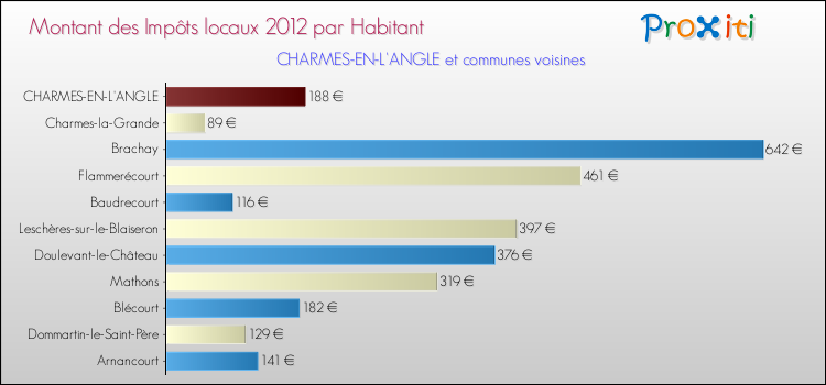 Montant des impôts locaux par Habitant pour CHARMES-EN-L'ANGLE et les communes proches Comparaison des impôts locaux par habitant pour CHARMES-EN-L'ANGLE et les communes voisines