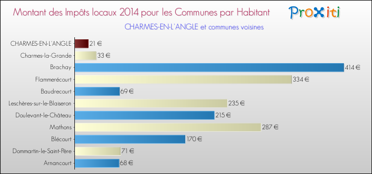 Montant des impôts locaux par Habitant pour CHARMES-EN-L'ANGLE et les communes proches en 2014 Comparaison des impôts locaux par habitant pour CHARMES-EN-L'ANGLE et les communes voisines en 2014