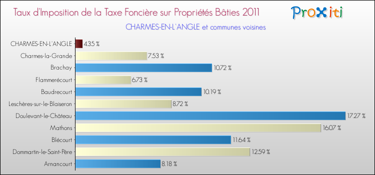Taux d'imposition de la taxe foncière sur le bati 2011 pour CHARMES-EN-L'ANGLE et les communes proches Comparaison des taux d'imposition de la taxe foncière sur le bati 2011 pour CHARMES-EN-L'ANGLE et les communes voisines