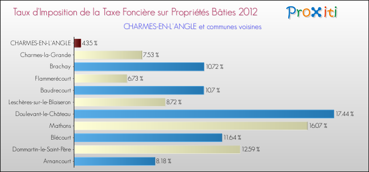 Taux d'imposition de la taxe foncière sur le bati 2012 pour CHARMES-EN-L'ANGLE et les communes proches Comparaison des taux d'imposition de la taxe foncière sur le bati 2012 pour CHARMES-EN-L'ANGLE et les communes voisines