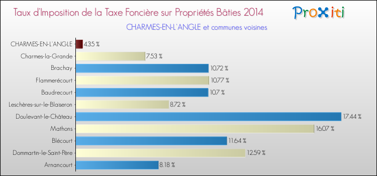 Taux d'imposition de la taxe foncière sur le bati 2014 pour CHARMES-EN-L'ANGLE et les communes proches Comparaison des taux d'imposition de la taxe foncière sur le bati 2014 pour CHARMES-EN-L'ANGLE et les communes voisines
