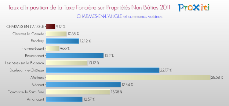 Taux d'imposition de la taxe foncière sur les immeubles et terrains non batis 2011 pour CHARMES-EN-L'ANGLE et les communes proches Comparaison des taux d'imposition de la taxe foncière sur les immeubles et terrains non batis 2011 pour CHARMES-EN-L'ANGLE et les communes voisines