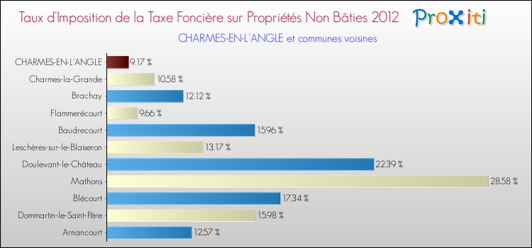 Taux d'imposition de la taxe foncière sur les immeubles et terrains non batis 2012 pour CHARMES-EN-L'ANGLE et les communes proches Comparaison des taux d'imposition de la taxe foncière sur les immeubles et terrains non batis 2012 pour CHARMES-EN-L'ANGLE et les communes voisines