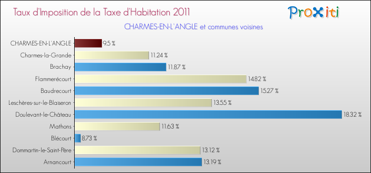 Taux d'imposition de la taxe d'habitation 2011 pour CHARMES-EN-L'ANGLE et les communes proches Comparaison des taux d'imposition de la taxe d'habitation 2011 pour CHARMES-EN-L'ANGLE et les communes voisines