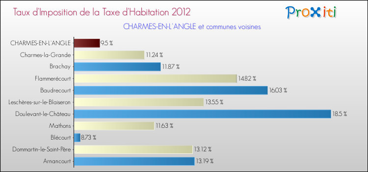 Taux d'imposition de la taxe d'habitation 2012 pour CHARMES-EN-L'ANGLE et les communes proches Comparaison des taux d'imposition de la taxe d'habitation 2012 pour CHARMES-EN-L'ANGLE et les communes voisines