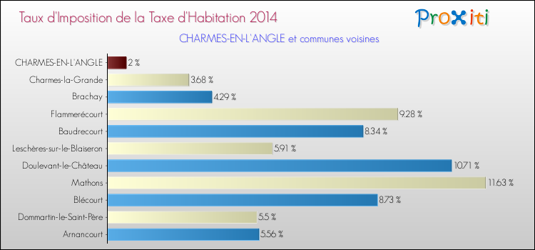 Taux d'imposition de la taxe d'habitation 2014 pour CHARMES-EN-L'ANGLE et les communes proches Comparaison des taux d'imposition de la taxe d'habitation 2014 pour CHARMES-EN-L'ANGLE et les communes voisines