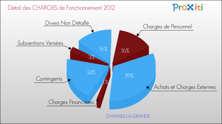 Décomposition des Charges de Fonctionnement 2012 de la commune de CHARMES-LA-GRANDE Charges de Fonctionnement 2012 pour la commune de CHARMES-LA-GRANDE