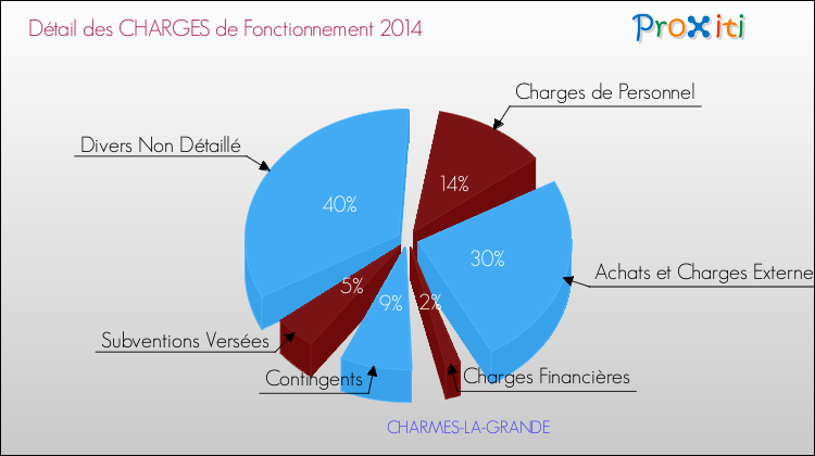 Décomposition des Charges de Fonctionnement 2014 de la commune de CHARMES-LA-GRANDE Charges de Fonctionnement 2014 pour la commune de CHARMES-LA-GRANDE
