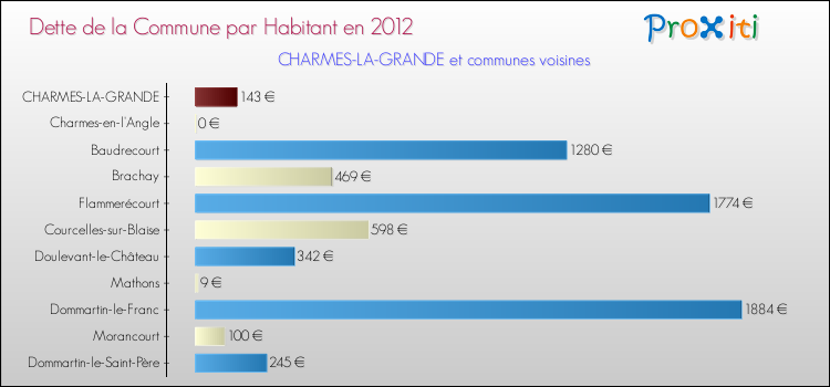 Dette par habitant de la commune en 2012 pour CHARMES-LA-GRANDE et les communes proches Comparaison de la dette par habitant de la commune en 2012 pour CHARMES-LA-GRANDE et les communes voisines
