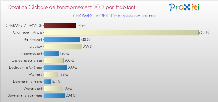 Montant des dotations globales de fonctionnement DGF par Habitant pour CHARMES-LA-GRANDE et les communes proches Comparaison des des dotations globales de fonctionnement DGF par habitant pour CHARMES-LA-GRANDE et les communes voisines