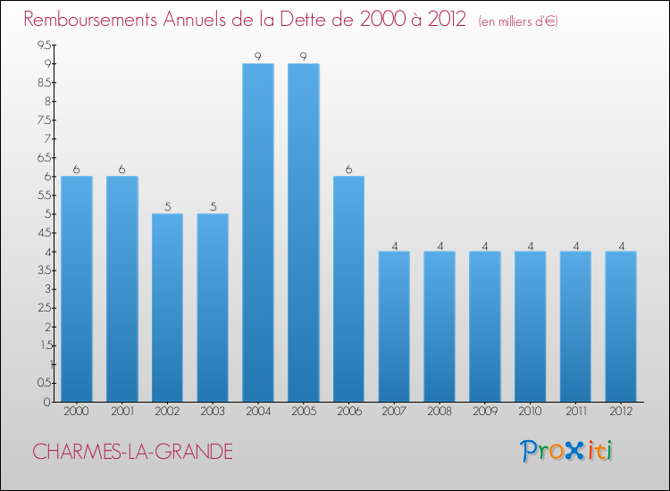 Evolution de l'annuité de la dette pour la commune de CHARMES-LA-GRANDE de 2000 à 2012 Annuités de la dette pour CHARMES-LA-GRANDE de 2000 à 2012