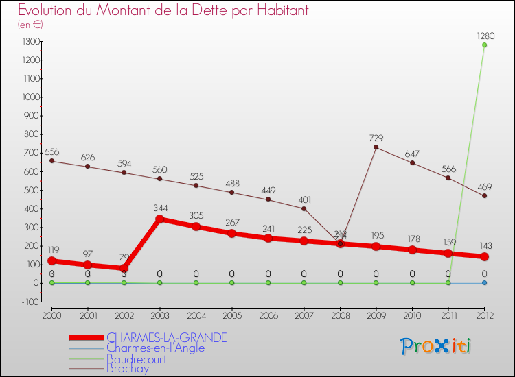 Evolution de la dette par habitant pour la commune de CHARMES-LA-GRANDE et les communes proches de 2000 à 2012 Comparaison de la dette par habitant pour CHARMES-LA-GRANDE et les communes voisines de 2000 à 2012