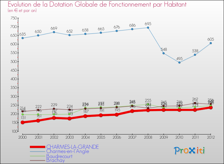 Evolution et montant de la dotation globale de fonctionnement par Habitant pour CHARMES-LA-GRANDE et les communes proches Comparaison des dotations globales de fonctionnement par habitant pour CHARMES-LA-GRANDE et les communes voisines