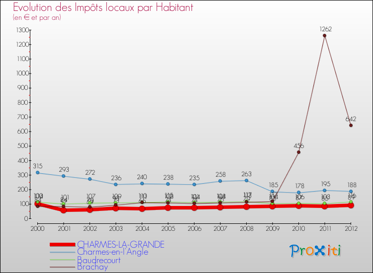 Evolution et montant des impôts locaux par Habitant pour CHARMES-LA-GRANDE et les communes proches Comparaison des impôts locaux par habitant pour CHARMES-LA-GRANDE et les communes voisines