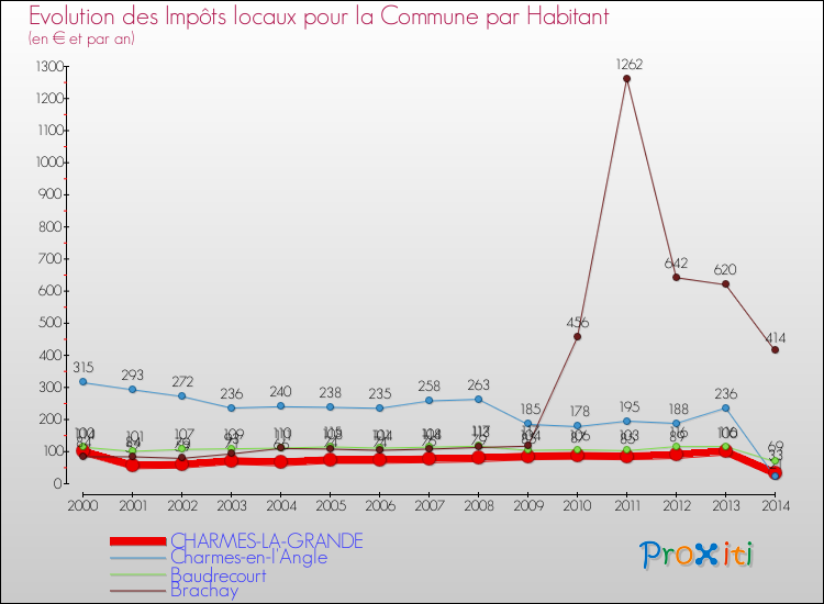 Evolution et montant des impôts locaux par Habitant pour CHARMES-LA-GRANDE et les communes proches de 2000 à 2014 Comparaison des impôts locaux par habitant pour CHARMES-LA-GRANDE et les communes voisines de 2000 à 2014