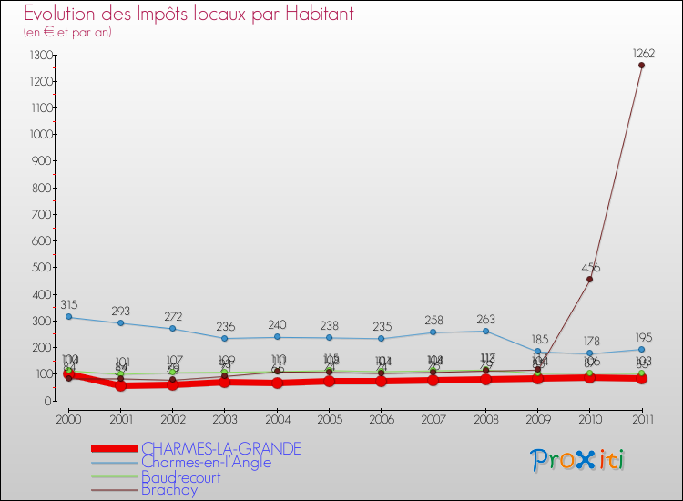 Evolution et montant des impôts locaux par Habitant pour CHARMES-LA-GRANDE et les communes proches Comparaison des impôts locaux par habitant pour CHARMES-LA-GRANDE et les communes voisines