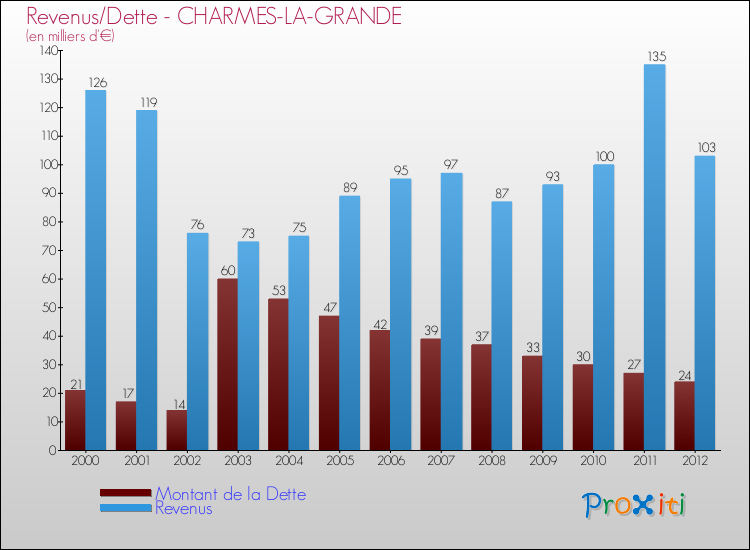 Evolution comparée de la dette et des revenus pour la commune de CHARMES-LA-GRANDE de 2000 à 2012 Comparaison de la dette et des revenus pour CHARMES-LA-GRANDE de 2000 à 2012