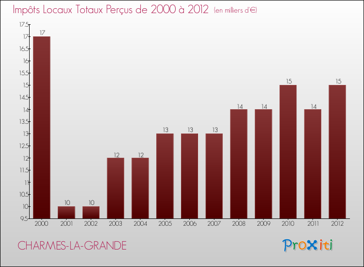 Evolution des Impôts Locaux pour la commune de CHARMES-LA-GRANDE de 2000 à 2012 Evolution des Impôts Locaux pour CHARMES-LA-GRANDE de 2000 à 2012