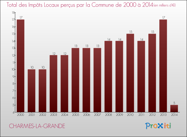 Evolution des Impôts Locaux pour la commune de CHARMES-LA-GRANDE de 2000 à 2014 Evolution des Impôts Locaux pour CHARMES-LA-GRANDE de 2000 à 2014