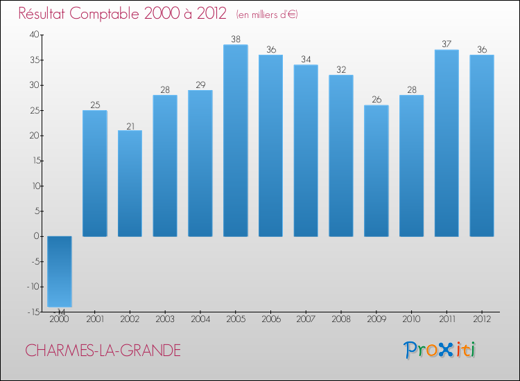 Evolution du résultat comptable pour la commune de CHARMES-LA-GRANDE de 2000 à 2012 Evolution du résultat comptable pour CHARMES-LA-GRANDE de 2000 à 2012
