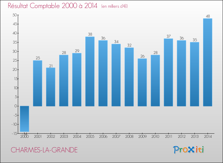 Evolution du résultat comptable pour la commune de CHARMES-LA-GRANDE de 2000 à 2014 Evolution du résultat comptable pour CHARMES-LA-GRANDE de 2000 à 2014