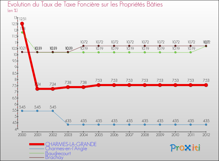 Evolution du taux de la taxe foncière sur le bati pour CHARMES-LA-GRANDE et les communes proches de 2000 à 2012 Comparaison des taux de taxe foncière sur le bati pour CHARMES-LA-GRANDE et les communes voisines de 2000 à 2012