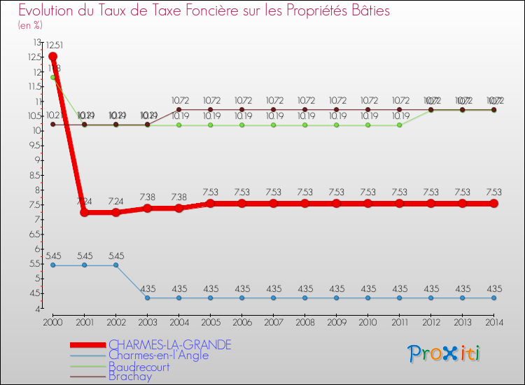 Evolution du taux de la taxe foncière sur le bati pour CHARMES-LA-GRANDE et les communes proches de 2000 à 2014 Comparaison des taux de taxe foncière sur le bati pour CHARMES-LA-GRANDE et les communes voisines de 2000 à 2014