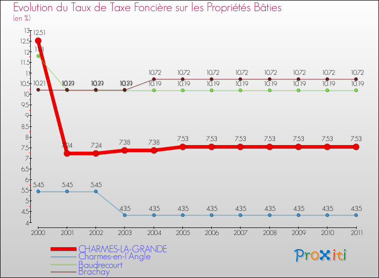 Evolution du taux de la taxe foncière sur le bati pour CHARMES-LA-GRANDE et les communes proches Comparaison des taux de taxe foncière sur le bati pour CHARMES-LA-GRANDE et les communes voisines