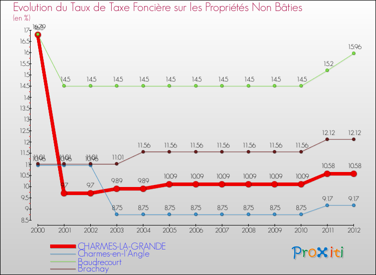 Evolution du taux de la taxe foncière sur les immeubles et terrains non batis pour CHARMES-LA-GRANDE et les communes proches de 2000 à 2012 Comparaison des taux de la taxe foncière sur les immeubles et terrains non batis pour CHARMES-LA-GRANDE et les communes voisines de 2000 à 2012