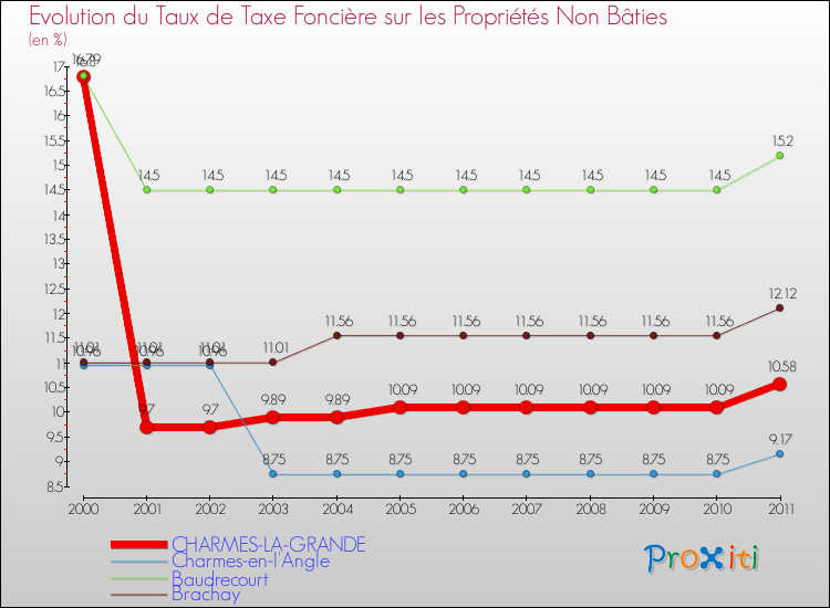 Evolution du taux de la taxe foncière sur les immeubles et terrains non batis pour CHARMES-LA-GRANDE et les communes proches Comparaison des taux de la taxe foncière sur les immeubles et terrains non batis pour CHARMES-LA-GRANDE et les communes voisines